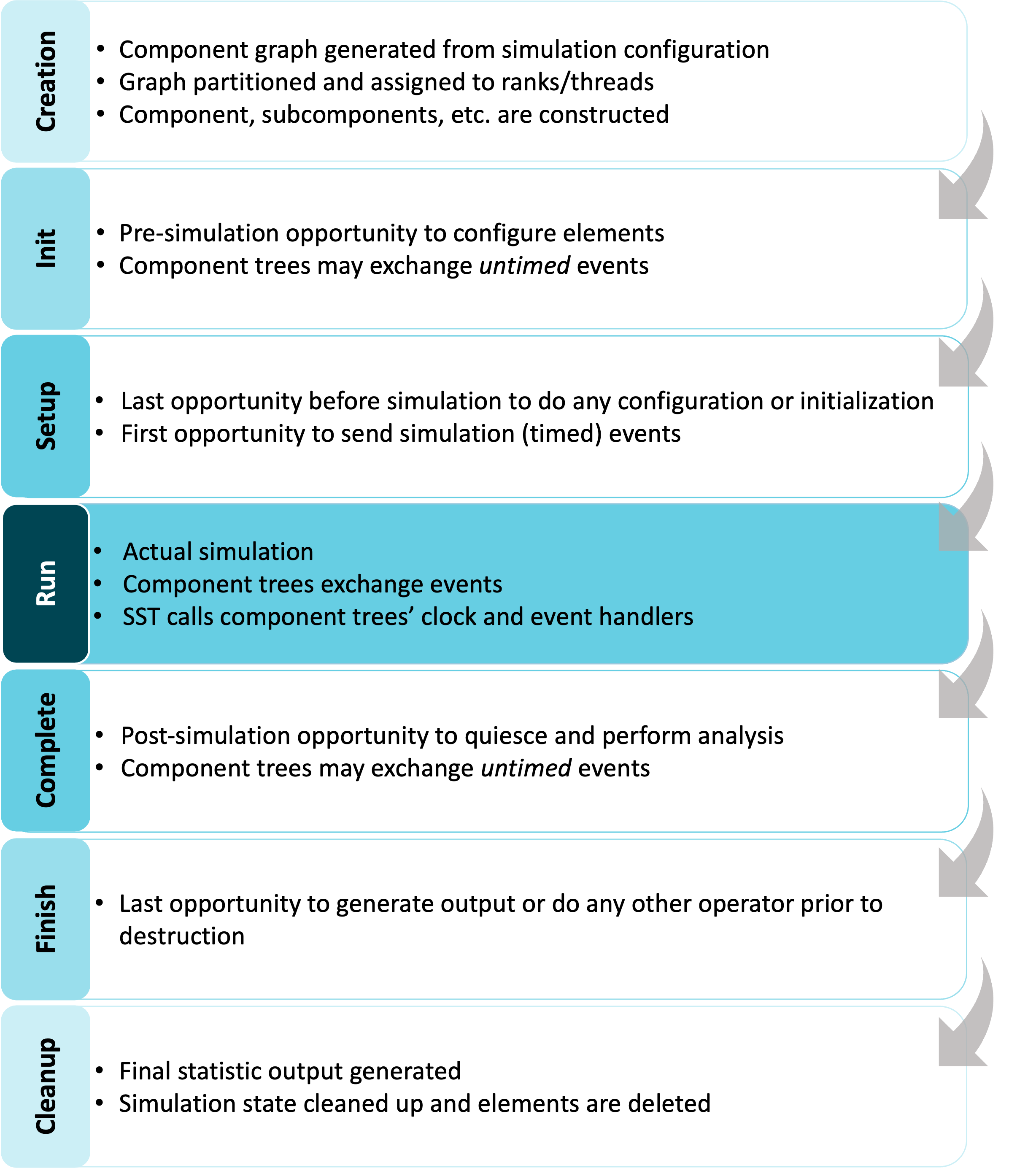 A picture of the simulation lifecycle - creation, init, setup, run, complete, finish, cleanup