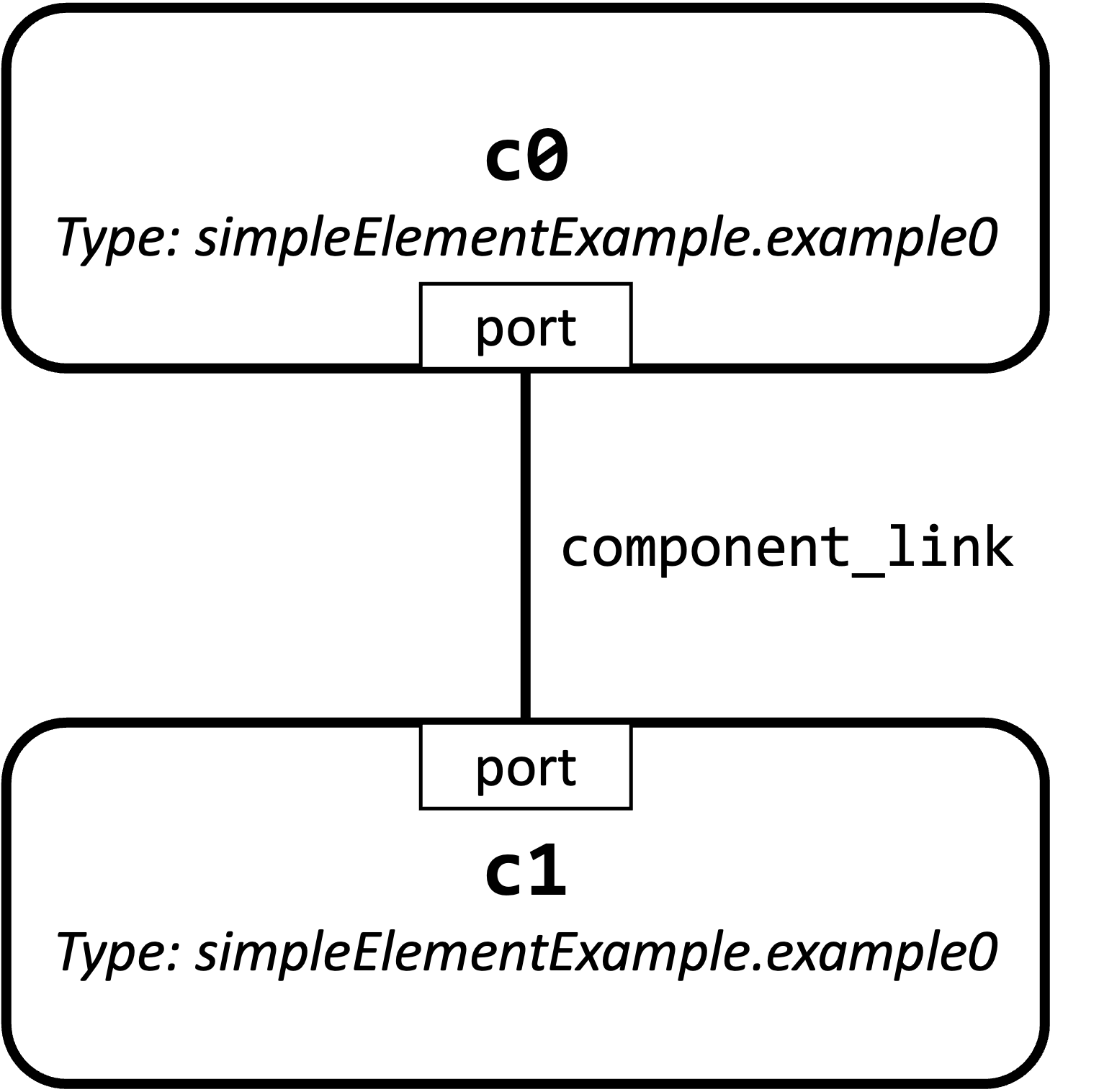 The example graph to simulation