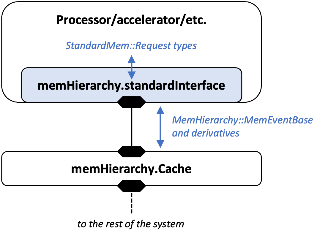 Interfacing with MemHierarchy&#39;s SST::StandardMem implementation