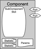 Main structures of the Component and SubComponent objects